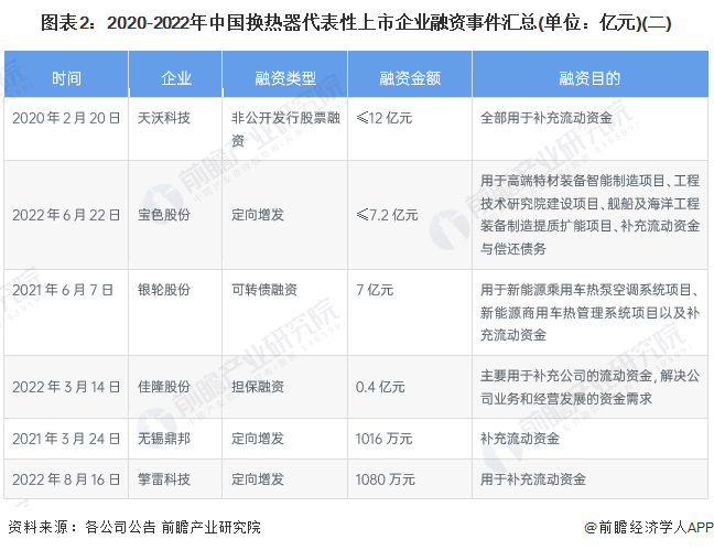 图表2：2020-2022年中国换热器代表性上市企业融资事件汇总(单位：亿元)(二)