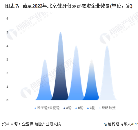 图表7：截至2022年北京健身俱乐部融资企业数量(单位：家)