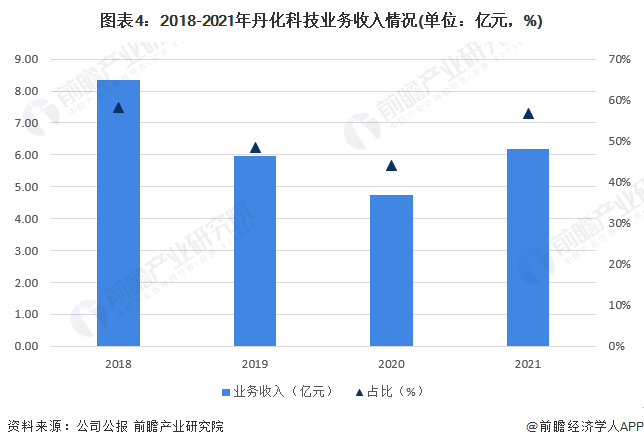 图表4：2018-2021年丹化科技业务收入情况(单位：亿元，%)