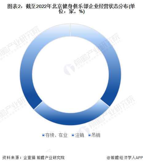 图表2：截至2022年北京健身俱乐部企业经营状态分布(单位：家，%)