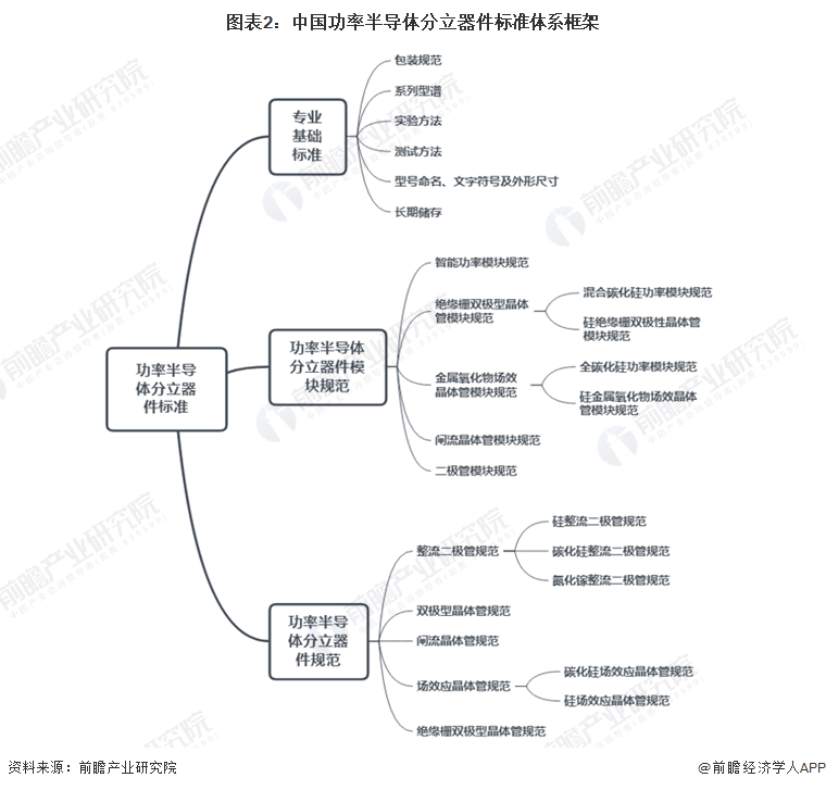图表2：中国功率半导体分立器件标准体系框架