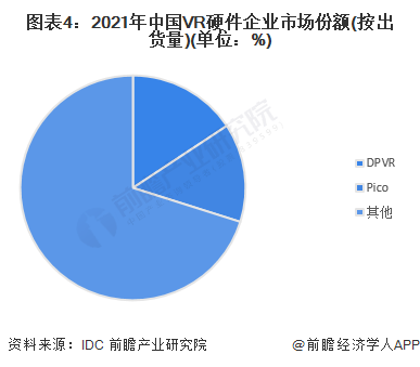 图表4：2021年中国VR硬件企业市场份额(按出货量)(单位：%)