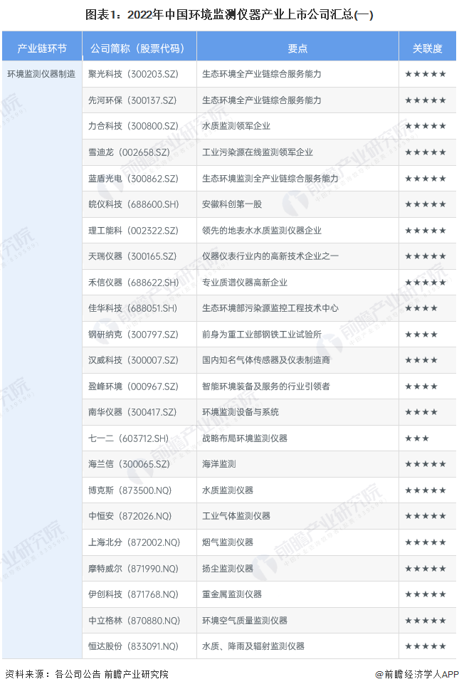 图表1：2022年中国环境监测仪器产业上市公司汇总(一)