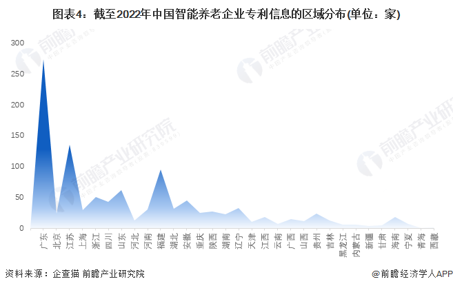 图表4：截至2022年中国智能养老企业专利信息的区域分布(单位：家)