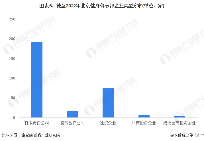 图表6：截至2022年北京健身俱乐部企业类型分布(单位：家)