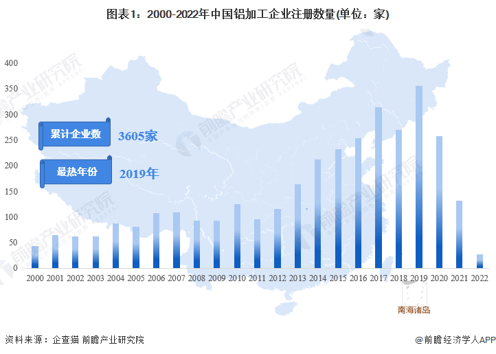 图表1：2000-2022年中国铝加工企业注册数量(单位：家)