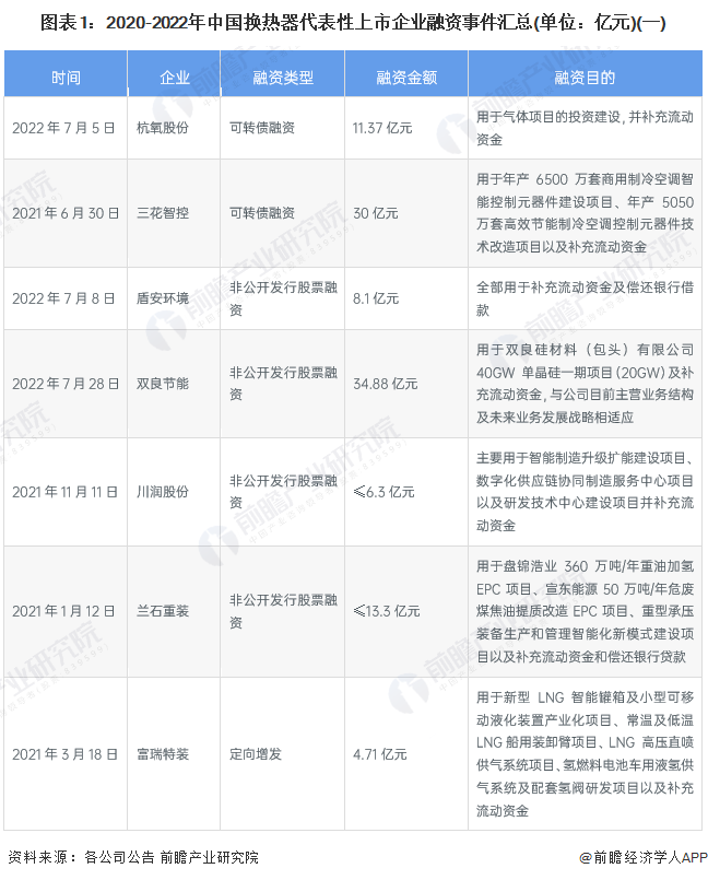 图表1：2020-2022年中国换热器代表性上市企业融资事件汇总(单位：亿元)(一)