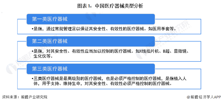 圖表1：中國醫療器械類型分析