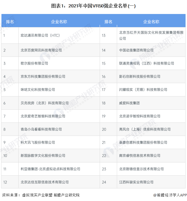图表1：2021年中国VR50强企业名单(一)