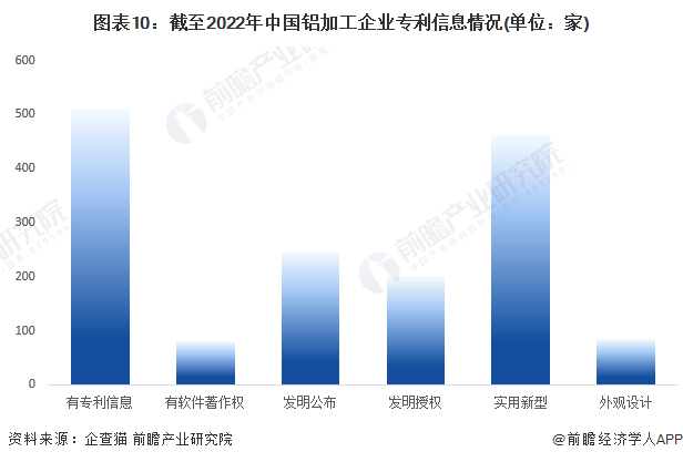 图表10：截至2022年中国铝加工企业专利信息情况(单位：家)