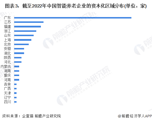 图表3：截至2022年中国智能养老企业的资本化区域分布(单位：家)