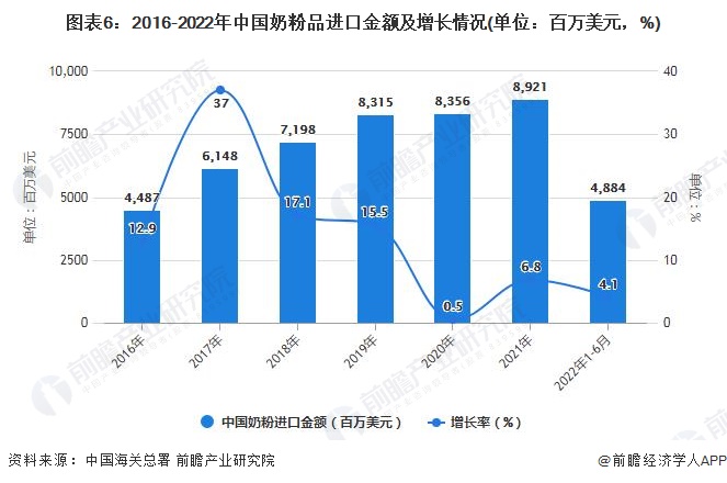 图表6：2016-2022年中国奶粉品进口金额及增长情况(单位：百万美元，%)