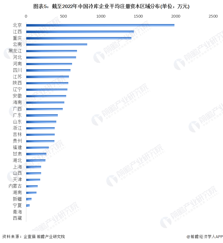 图表5：截至2022年中国冷库企业平均注册资本区域分布(单位：万元)