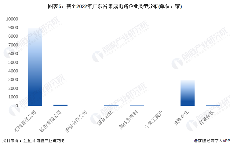 图表5：截至2022年广东省集成电路企业类型分布(单位：家)