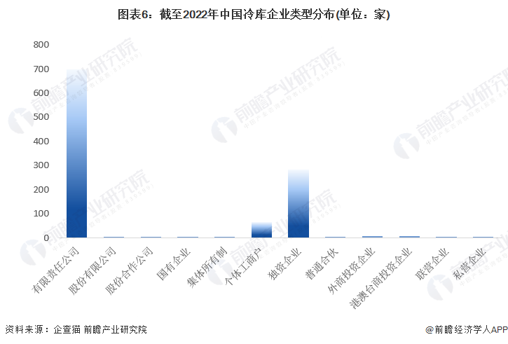 图表6：截至2022年中国冷库企业类型分布(单位：家)