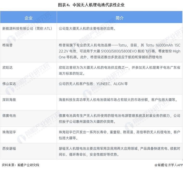 图表4：中国无人机锂电池代表性企业