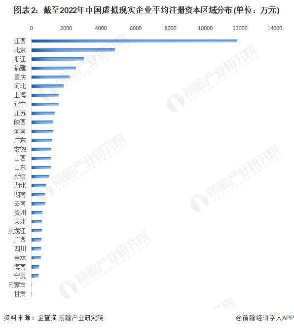 圖表2：截至2022年中國虛擬現(xiàn)實企業(yè)平均注冊資本區(qū)域分布(單位：萬元)