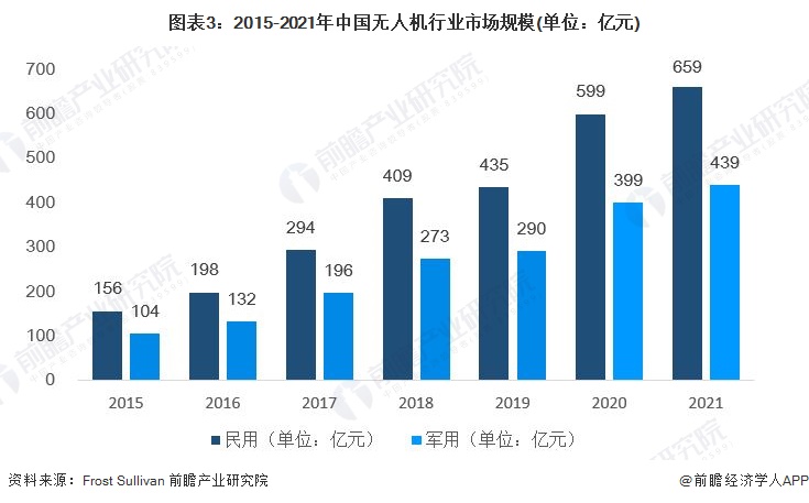 图表3：2015-2021年中国无人机行业市场规模(单位：亿元)