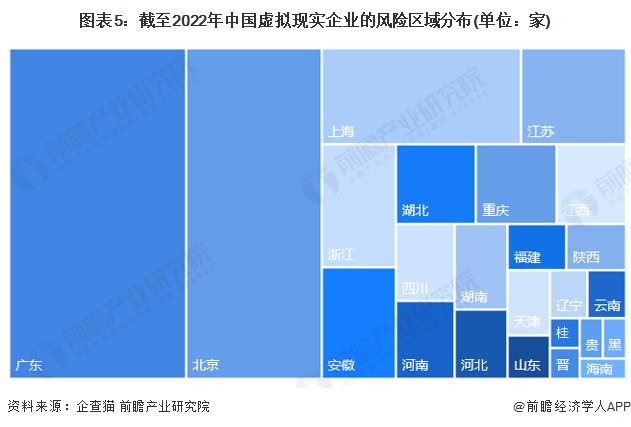 图表5：截至2022年中国虚拟现实企业的风险区域分布(单位：家)