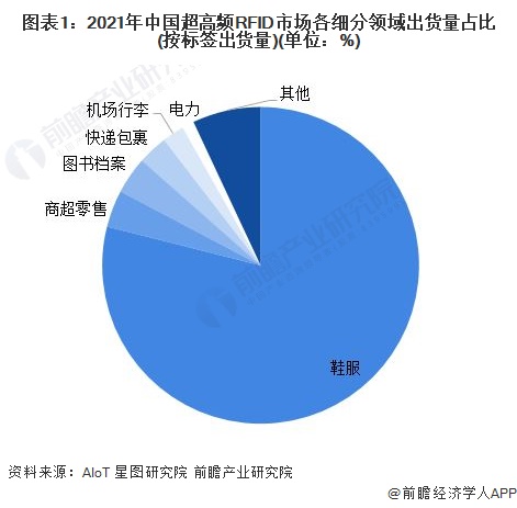 图表1：2021年中国超高频RFID市场各细分领域出货量占比(按标签出货量)(单位：%)