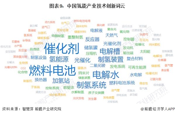 图表9：中国氢能产业技术创新词云