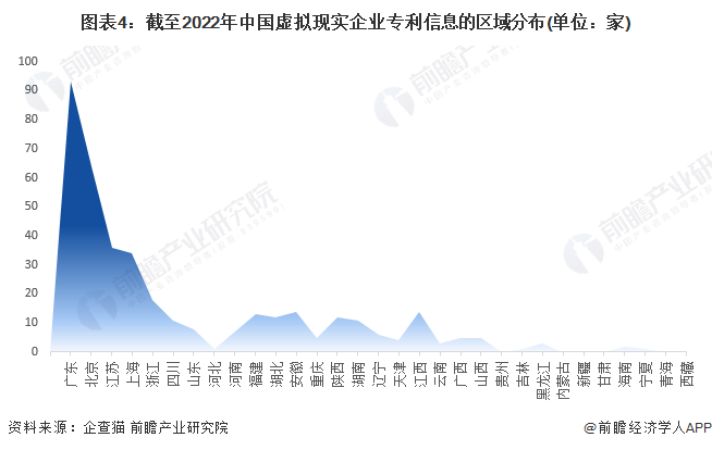 圖表4：截至2022年中國虛擬現(xiàn)實企業(yè)專利信息的區(qū)域分布(單位：家)