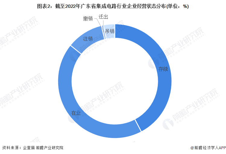 图表2：截至2022年广东省集成电路行业企业经营状态分布(单位：%)