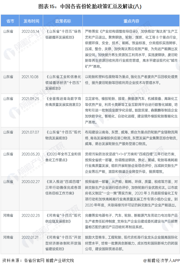 图表15：中国各省份轮胎政策汇总及解读(八)