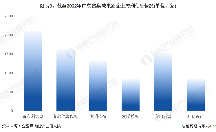 图表9：截至2022年广东省集成电路企业专利信息情况(单位：家)