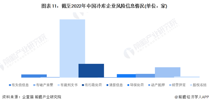 图表11：截至2022年中国冷库企业风险信息情况(单位：家)