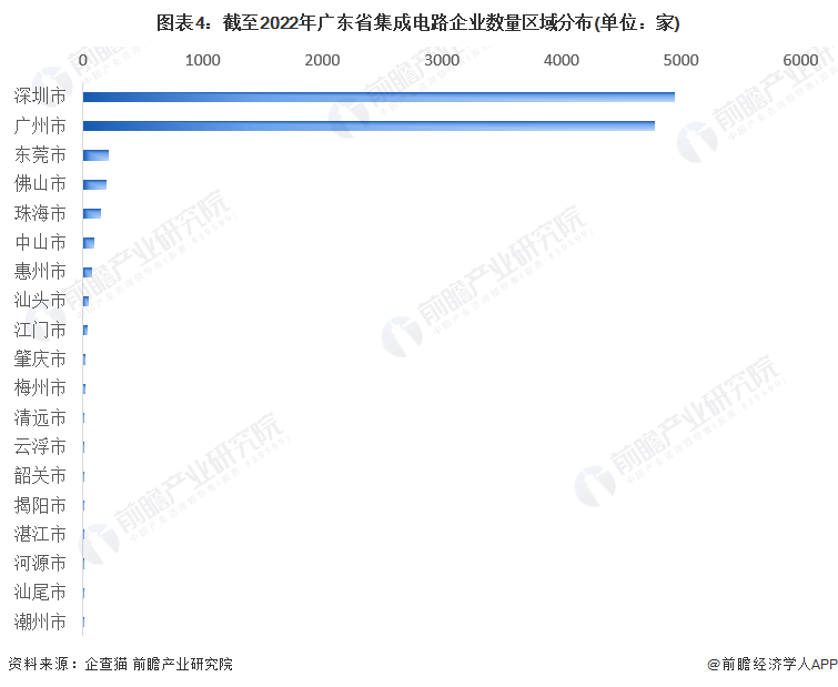 图表4：截至2022年广东省集成电路企业数量区域分布(单位：家)