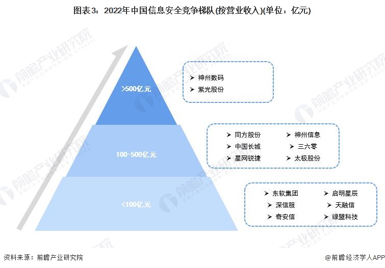 图表3：2022年中国信息安全竞争梯队(按营业收入)(单位：亿元)