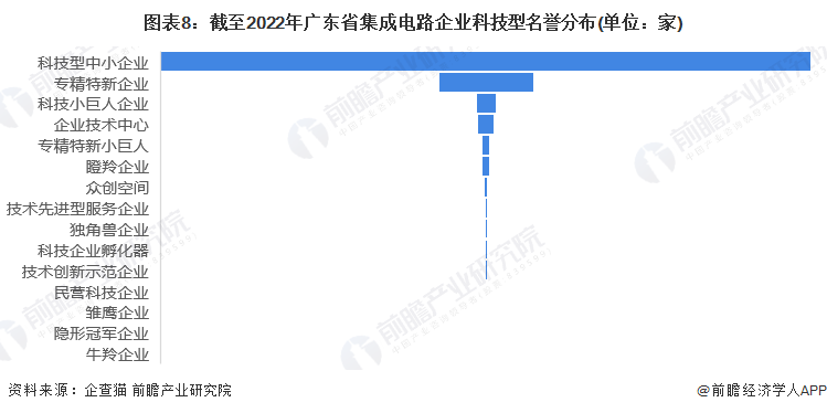 图表8：截至2022年广东省集成电路企业科技型名誉分布(单位：家)