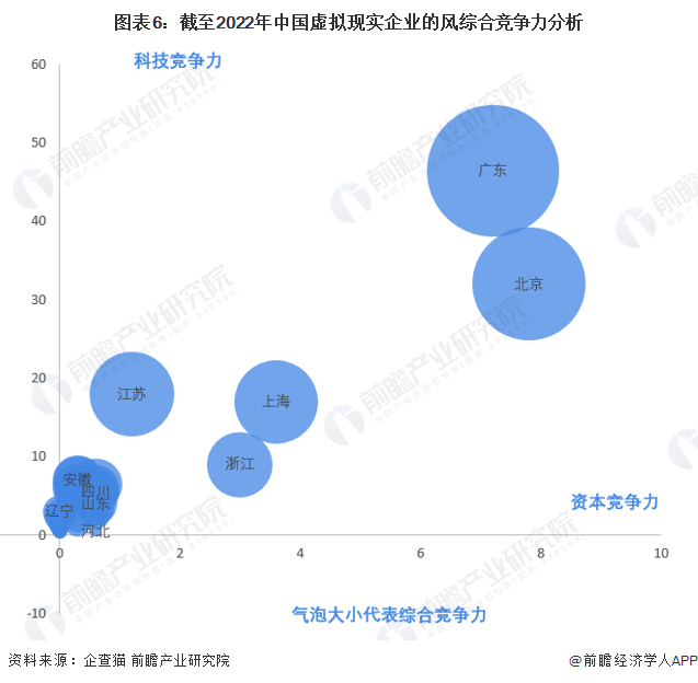 圖表6：截至2022年中國虛擬現(xiàn)實企業(yè)的風綜合競爭力分析