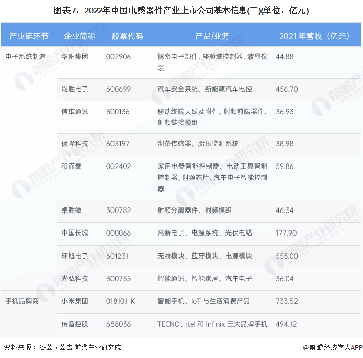 图表7：2022年中国电感器件产业上市公司基本信息(三)(单位：亿元)