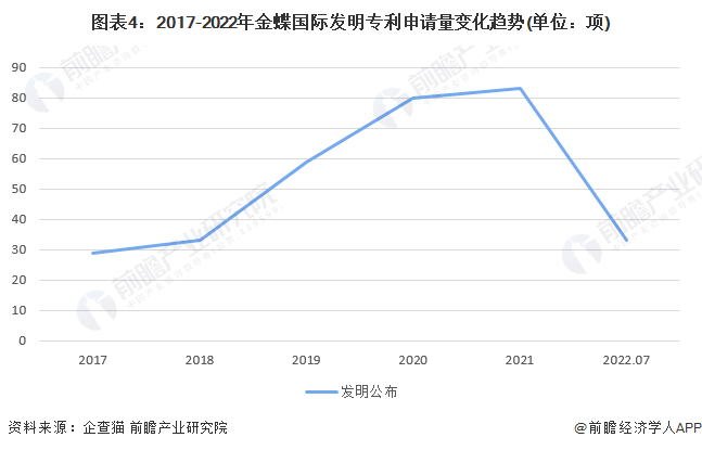 图表4：2017-2022年金蝶国际发明专利申请量变化趋势(单位：项)