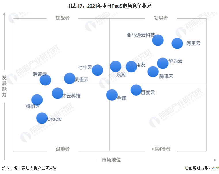 图表17：2021年中国PaaS市场竞争格局
