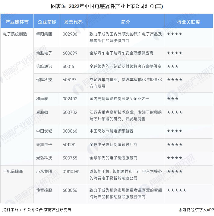 图表3：2022年中国电感器件产业上市公司汇总(三)