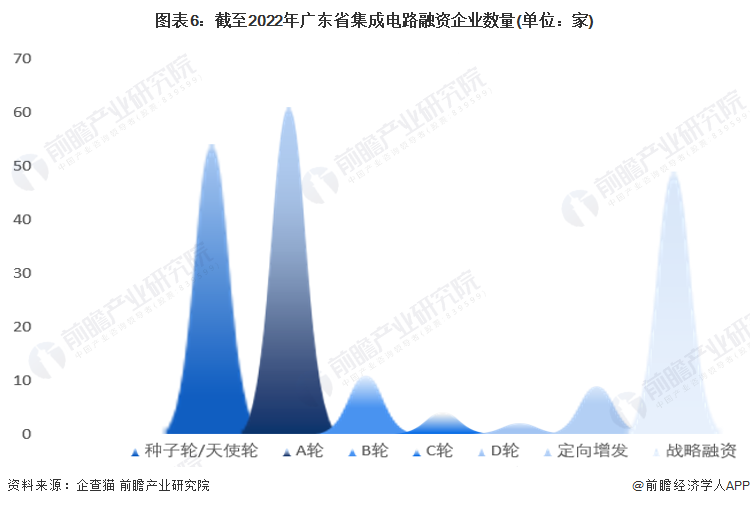 图表6：截至2022年广东省集成电路融资企业数量(单位：家)