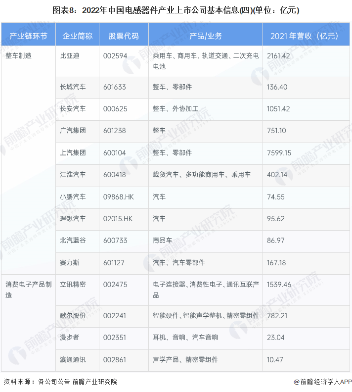 图表8：2022年中国电感器件产业上市公司基本信息(四)(单位：亿元)