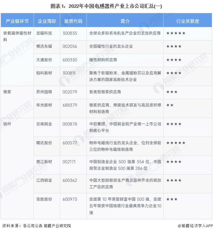 图表1：2022年中国电感器件产业上市公司汇总(一)