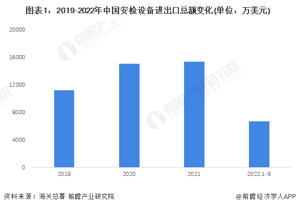 图表1：2019-2022年中国安检设备进出口总额变化(单位：万美元)