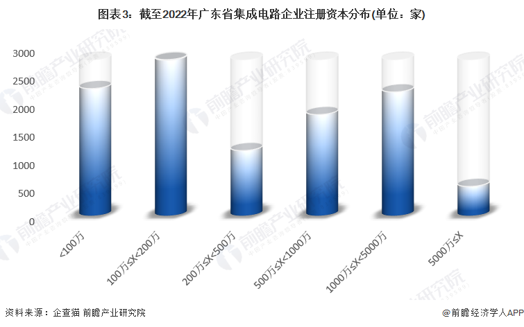 图表3：截至2022年广东省集成电路企业注册资本分布(单位：家)
