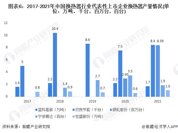 图表6：2017-2021年中国换热器行业代表性上市企业换热器产量情况(单位：万吨，千台，百万台，百台)