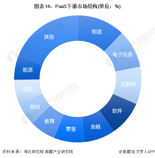 图表14：PaaS下游市场结构(单位：%)