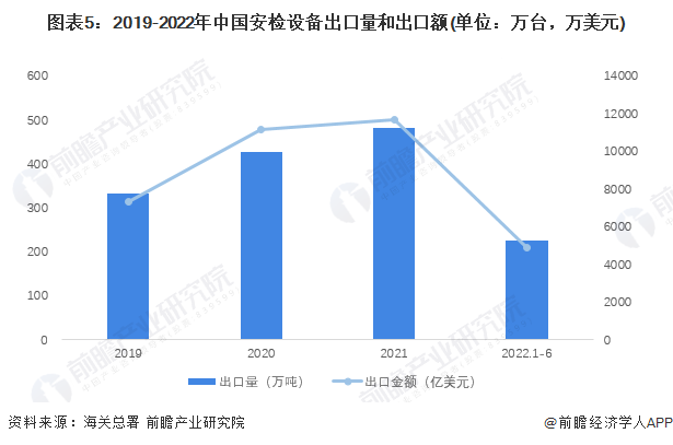 图表5：2019-2022年中国安检设备出口量和出口额(单位：万台，万美元)