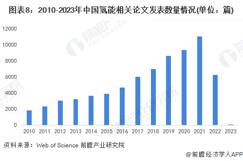 图表8：2010-2023年中国氢能相关论文发表数量情况(单位：篇)
