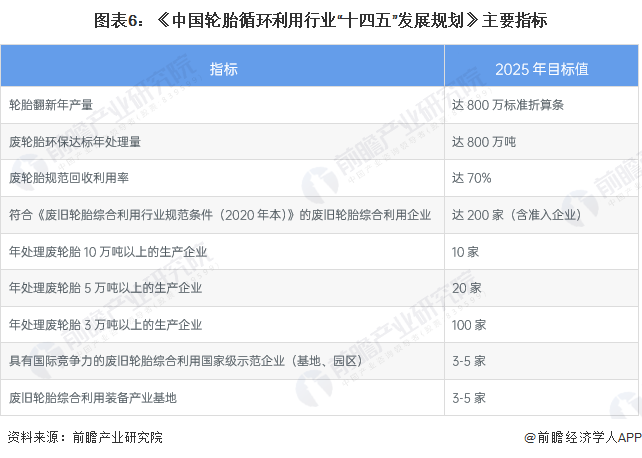 图表6：《中国轮胎循环利用行业“十四五”发展规划》主要指标