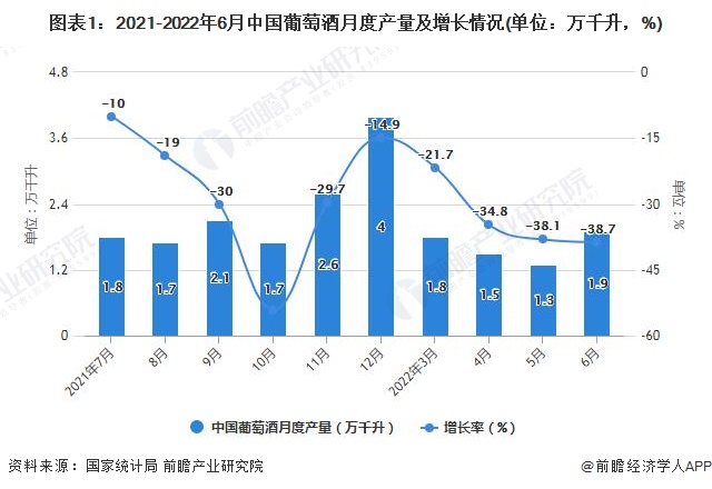 图表1：2021-2022年6月中国葡萄酒月度产量及增长情况(单位：万千升，%)