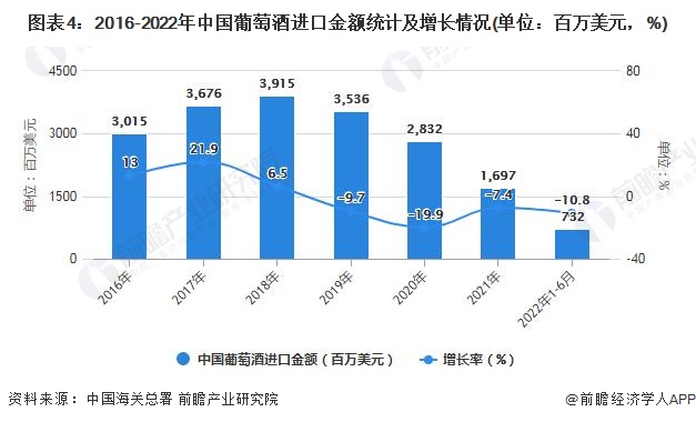 图表4：2016-2022年中国葡萄酒进口金额统计及增长情况(单位：百万美元，%)